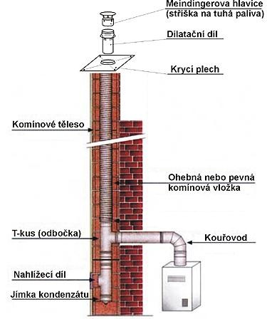 Vložkování komínu pro kondenzační kotel cena